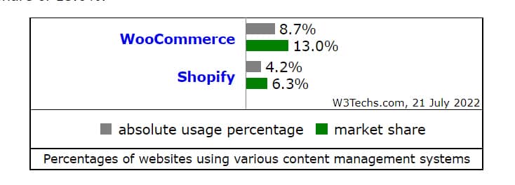 우커머스 vs. Shopify 점유율 비교